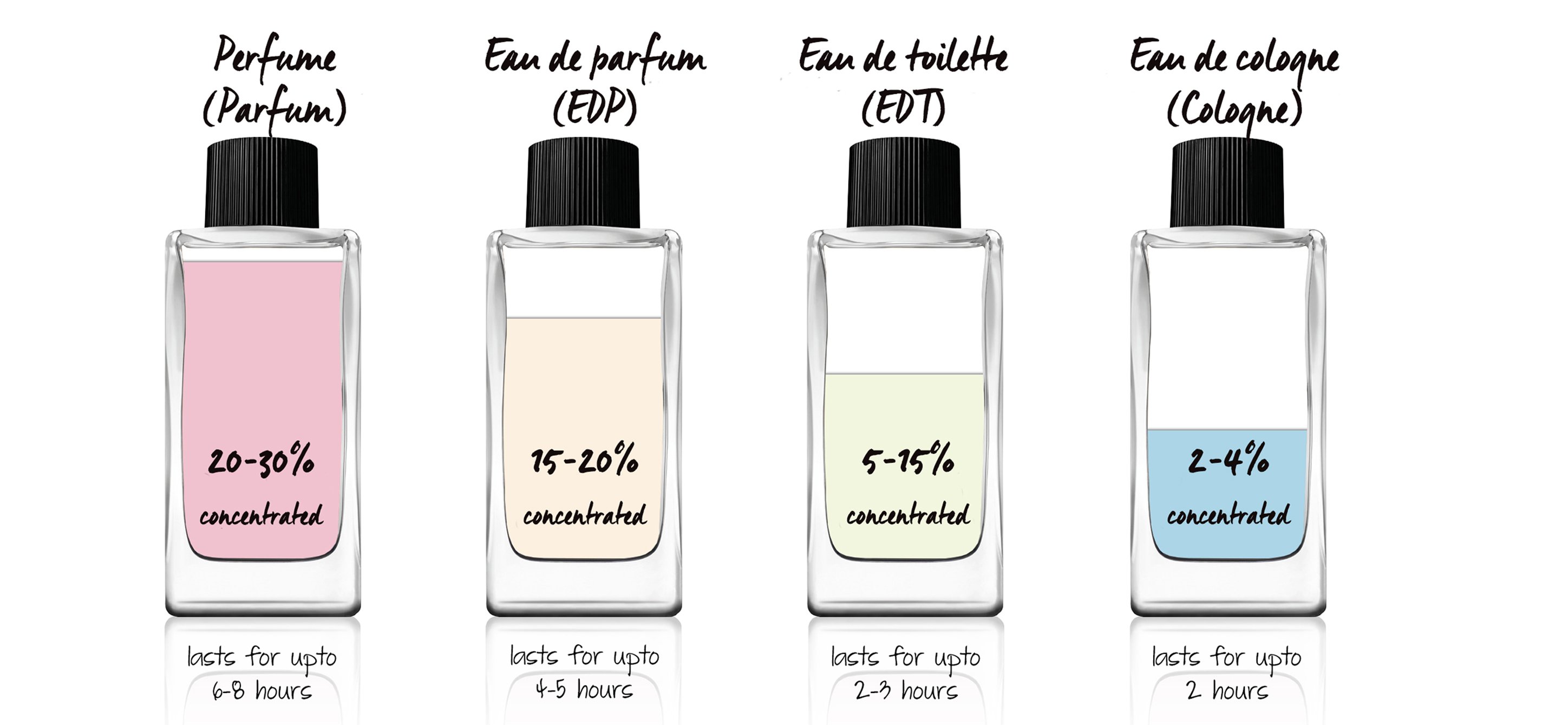 type-of-perfumes-durations.jpg type-of-perfumes-durations.jpg